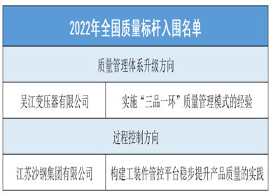 “三品一環(huán)”質(zhì)量管理模式入圍2022年全國(guó)質(zhì)量標(biāo)桿