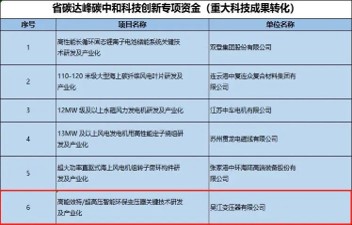 “高能效特/超高壓智能環(huán)保變壓器關(guān)鍵技術(shù)研發(fā)及產(chǎn)業(yè)化”入選省碳達(dá)峰碳中和科技創(chuàng)新專(zhuān)項(xiàng)資金項(xiàng)目